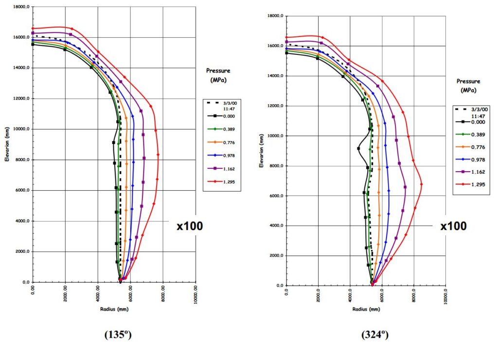 Containment Radius During Initial Pressurization