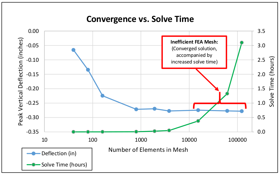 Finite Element Analysis Convergence and Mesh Independence